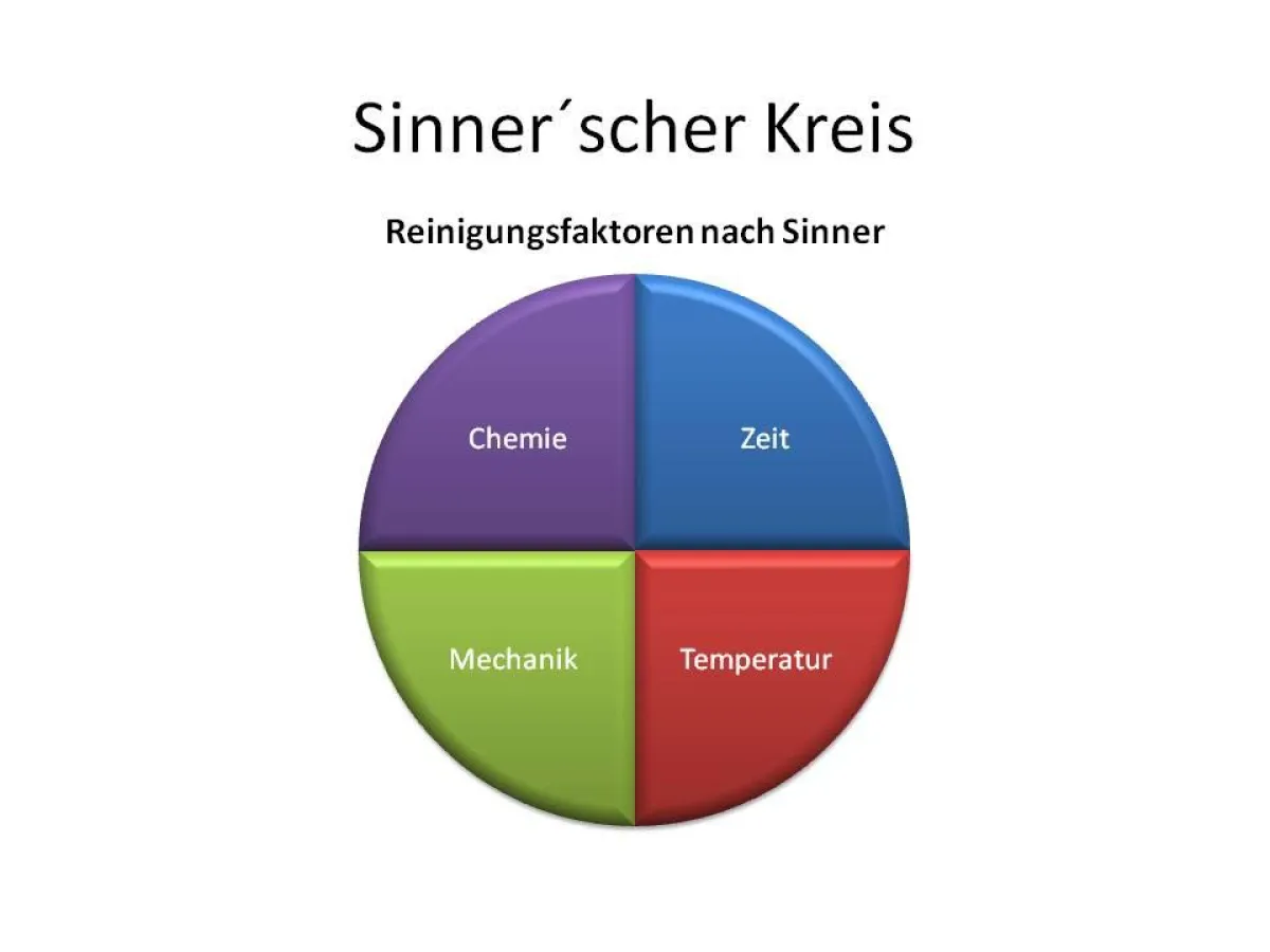 Reinigungsfaktoren nach Sinner