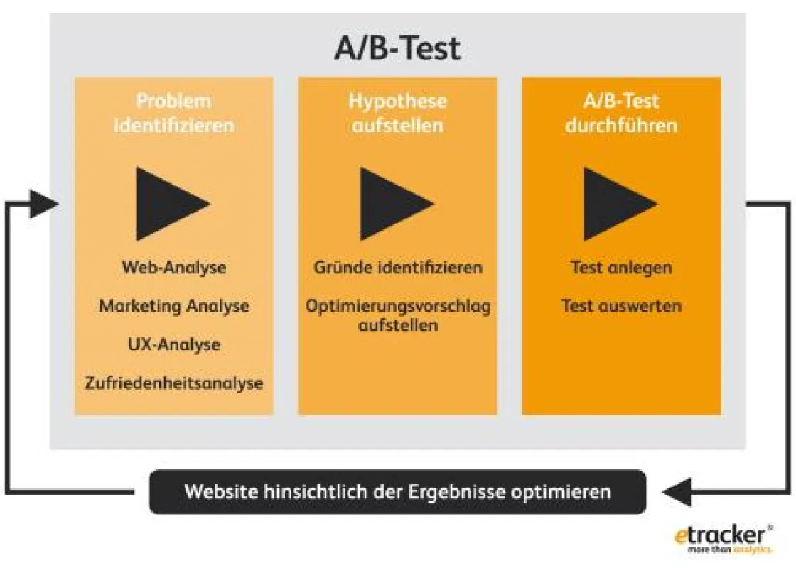 Nicht wild drauf los testen. Beim A/B-Testing gilt die Reihenfolge