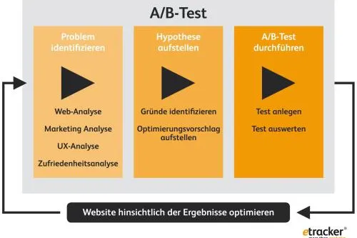 Fallstricke bei der Conversion-Optimierung Bild: Fallstricke bei der Conversion-Optimierung