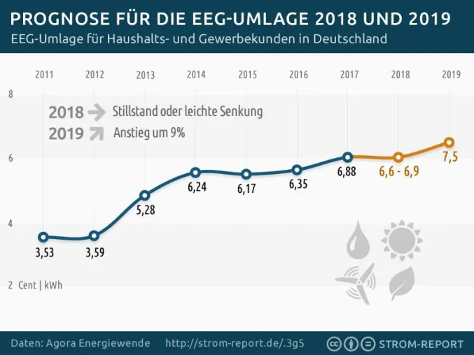 Strom Report: Prognose zur Strompreisentwicklung 2018 Bild: Strom Report: Prognose zur Strompreisentwicklung 2018