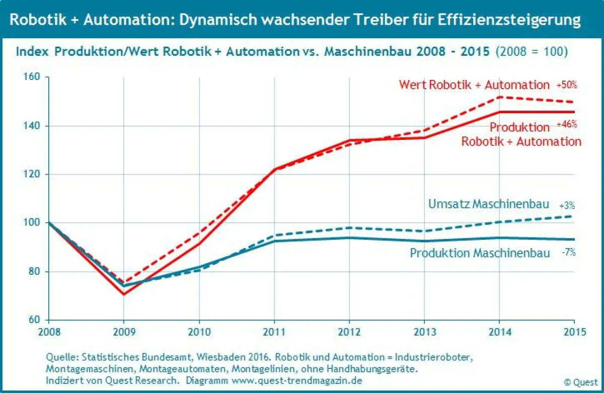 Dynamisches Wachstum der Branche Robotik und Automation