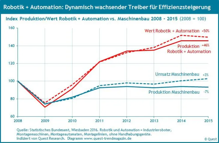 Bild: Hohe Wachstumserwartungen der Branche Robotik und Automation bis 2018 – neuer Quest Branchenreport