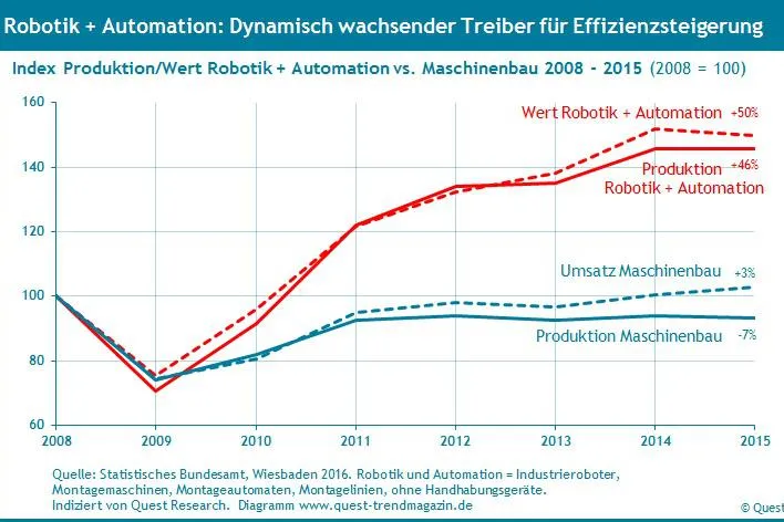 Bild: Hohe Wachstumserwartungen der Branche Robotik und Automation bis 2018 – neuer Quest Branchenreport