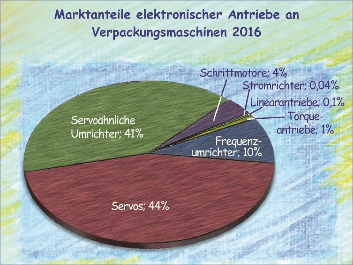 Elektronische Antriebstechnik an Verpackungsmaschinen bis 2016