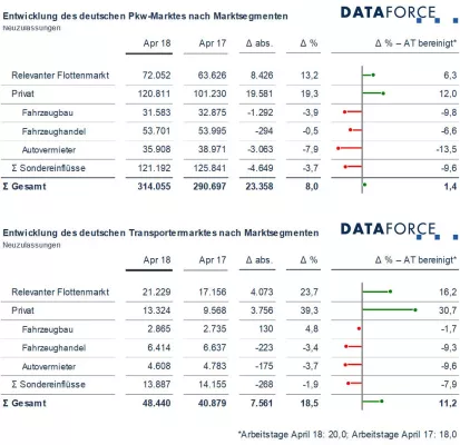 Bild: Pkw Marktsegmente Mai 2018: Zweistelliges Minus im Flottenmarkt bei zwei Arbeitstagen weniger