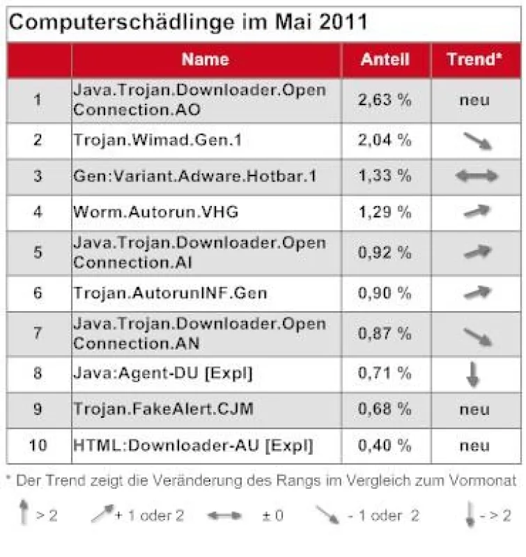 G Data: Malware Top 10 im Mai 2011