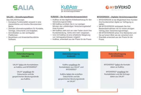 Den digitalen Finanz- & Versicherungsordner MYDIVERSO® clever mit SALIA® und KuBAss® nutzen Bild: Den digitalen Finanz- & Versicherungsordner MYDIVERSO® clever mit SALIA® und KuBAss® nutzen