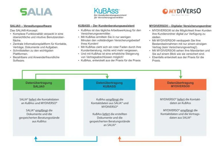 Bild: Den digitalen Finanz- & Versicherungsordner MYDIVERSO® clever mit SALIA® und KuBAss® nutzen