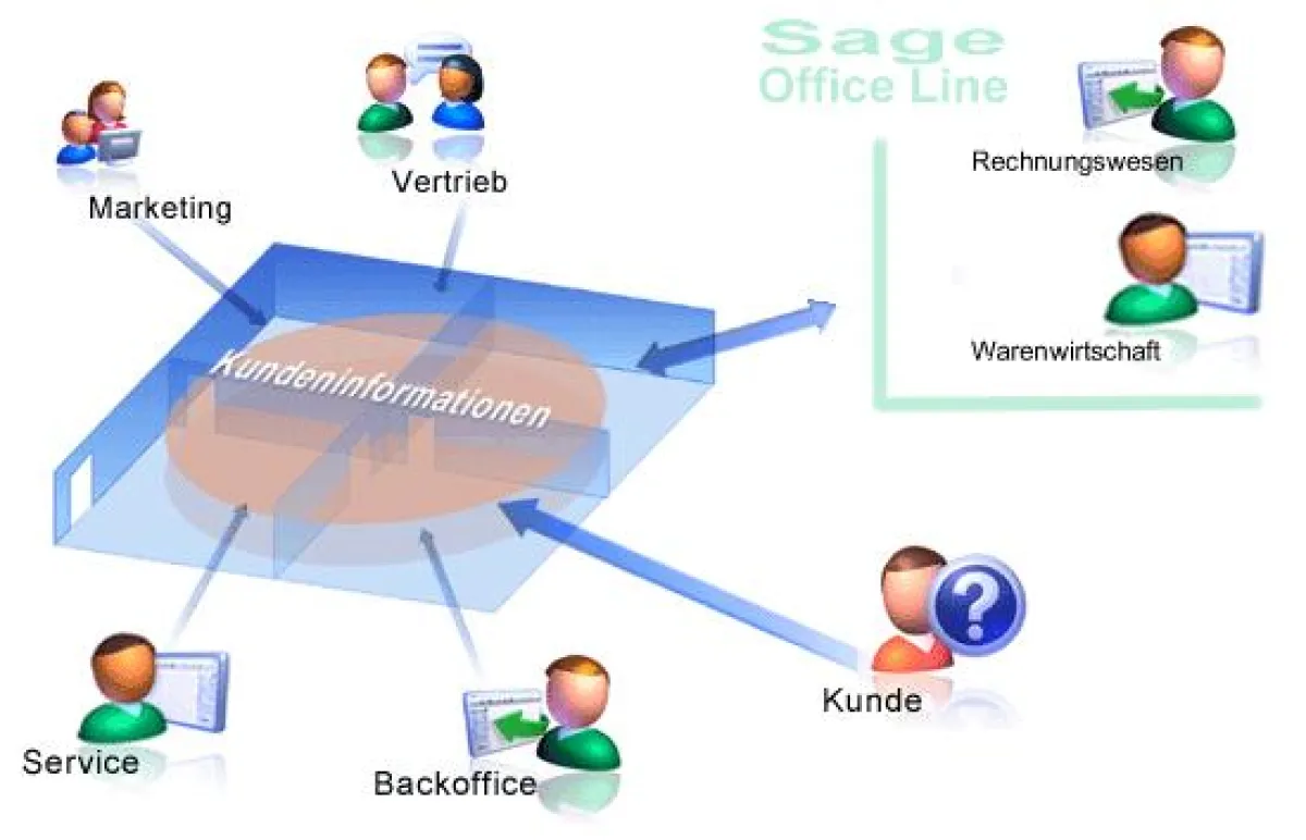 Integration Sage Office Line Microsoft CRM