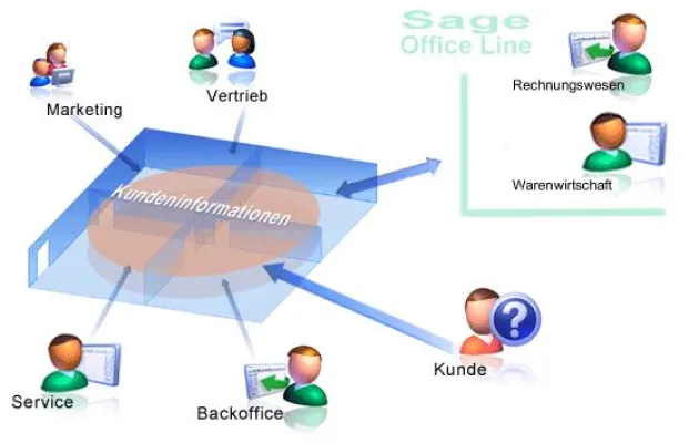 Kundenmanagement-Integration für Microsoft CRM und Sage Office Line Bild: Kundenmanagement-Integration für Microsoft CRM und Sage Office Line