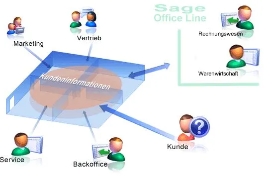 Kundenmanagement-Integration für Microsoft CRM und Sage Office Line Bild: Kundenmanagement-Integration für Microsoft CRM und Sage Office Line