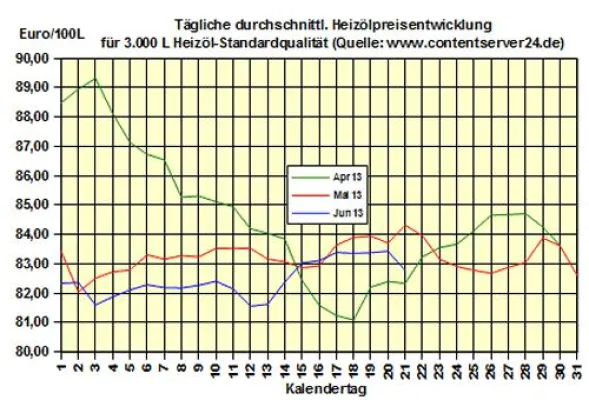Bild: Brennstoffhandel.de: Heizöl-Preis - Tageskommentar: Günstigere Heizölpreise zum Wochenende