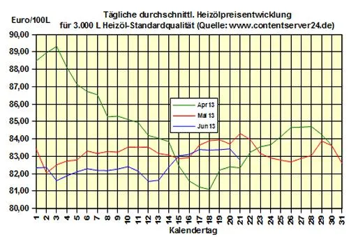 Bild: Brennstoffhandel.de: Heizöl-Preis - Tageskommentar: Günstigere Heizölpreise zum Wochenende
