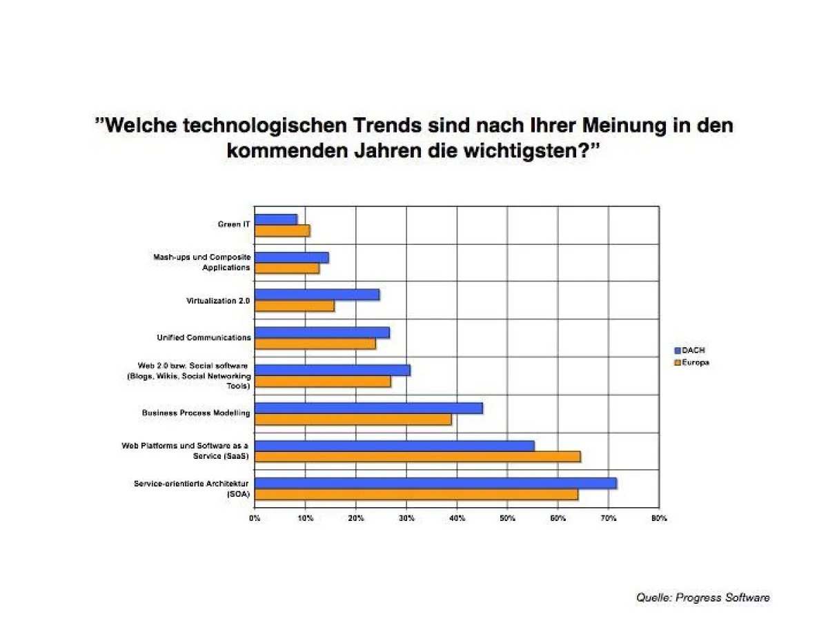 Ergebnisse der ISV-Umfrage im Überblick