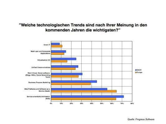 Bild: ISV-Umfrage - SOA und SaaS sind die wichtigsten Trends