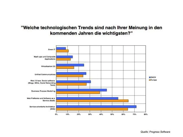 ISV-Umfrage - SOA und SaaS sind die wichtigsten Trends Bild: ISV-Umfrage - SOA und SaaS sind die wichtigsten Trends