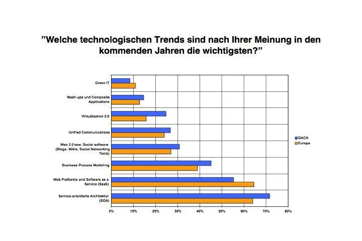 Bild: ISV-Umfrage - SOA und SaaS sind die wichtigsten Trends
