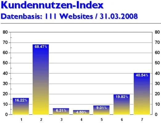 Online-Marketing-Magazin kundennutzen.ch gibt Kennwerte und Websitetrends für März 2008 bekannt Bild: Online-Marketing-Magazin kundennutzen.ch gibt Kennwerte und Websitetrends für März 2008 bekannt