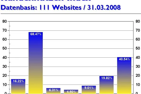 Online-Marketing-Magazin kundennutzen.ch gibt Kennwerte und Websitetrends für März 2008 bekannt Bild: Online-Marketing-Magazin kundennutzen.ch gibt Kennwerte und Websitetrends für März 2008 bekannt