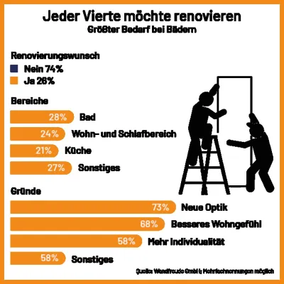 Umfrage: jeder Vierte möchte renovieren Bild: Umfrage: jeder Vierte möchte renovieren