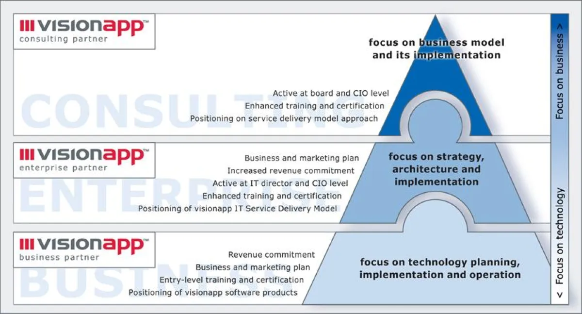 In Deutschland liegt der Fokus für visionapp auf „Business Partnern“.