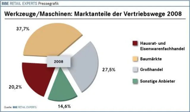 Bild: BBE-Branchenfokus Werkzeuge / Maschinen 2009 bei markt-studie.de