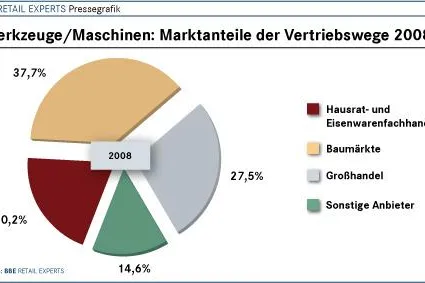 Bild: BBE-Branchenfokus Werkzeuge / Maschinen 2009 bei markt-studie.de