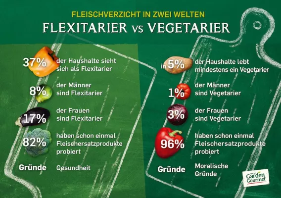 Bild: Infografik: Happy Weltvegetariertag - Garden Gourmet vergleicht Flexitarier und Vegetarier