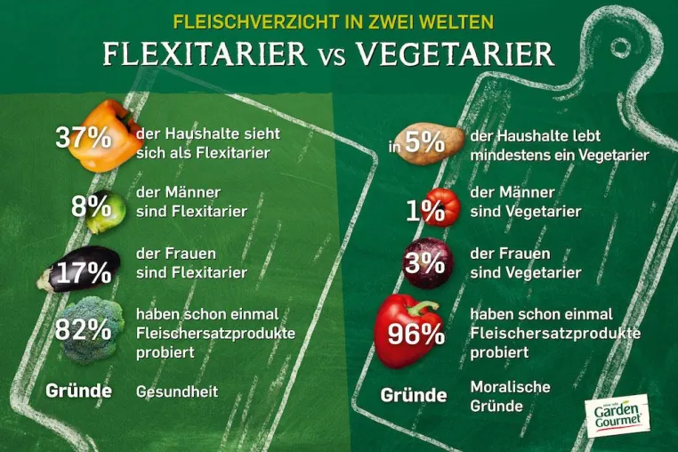 Infografik: Happy Weltvegetariertag - Garden Gourmet vergleicht Flexitarier und Vegetarier Bild: Infografik: Happy Weltvegetariertag - Garden Gourmet vergleicht Flexitarier und Vegetarier