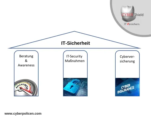 Bild: Cyberversicherung als Voraussetzung für die Auftragsvergabe - Schützt Auftragnehmer und Auftraggeber