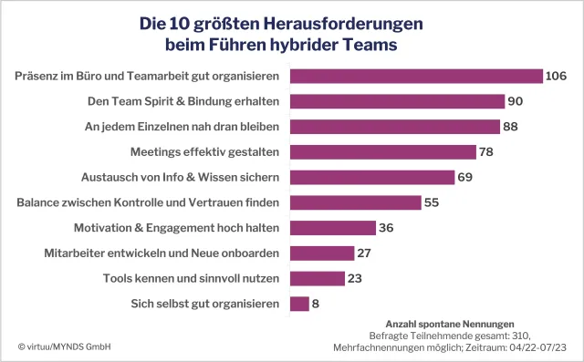Bild: Aktuelle Studie: Die Top 10 Herausforderungen beim Führen hybrider Teams