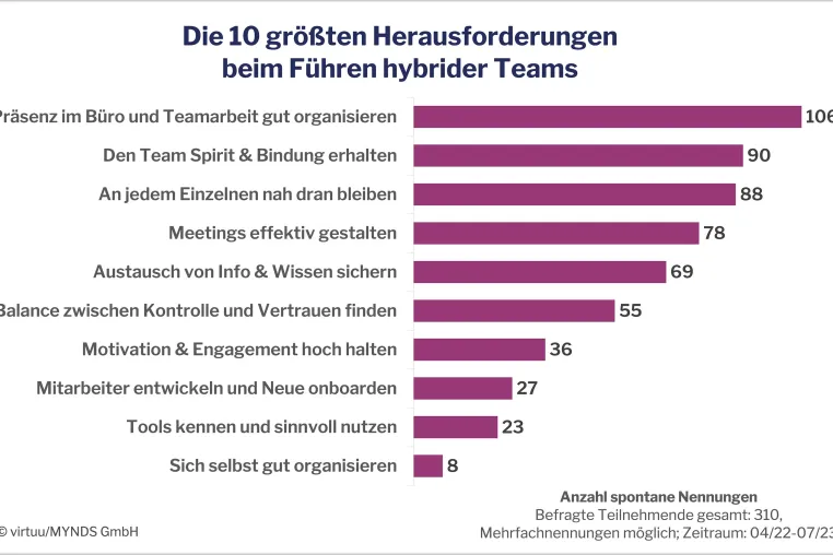 Bild: Aktuelle Studie: Die Top 10 Herausforderungen beim Führen hybrider Teams