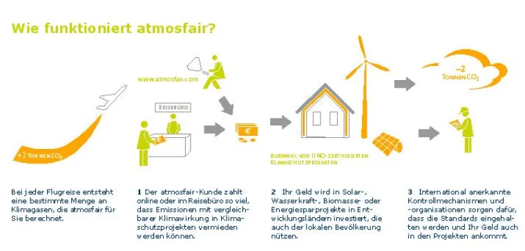 Bild: CO2-sparen leicht gemacht: hinundweg.com kooperiert mit atmosfair