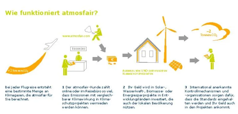 CO2-sparen leicht gemacht: hinundweg.com kooperiert mit atmosfair Bild: CO2-sparen leicht gemacht: hinundweg.com kooperiert mit atmosfair
