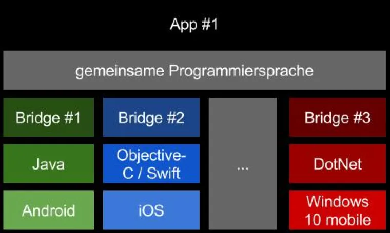 Bild: Hybrid vs. Native: c4c schafft Transparenz in mobiler App-Entwicklung