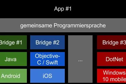 Bild: Hybrid vs. Native: c4c schafft Transparenz in mobiler App-Entwicklung
