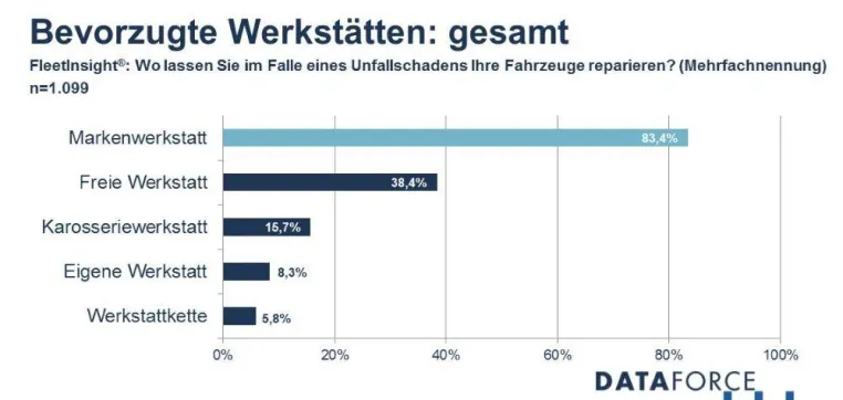 Dataforce After Sales Analyse: Vergleichsangebote sind irrelevant – Vertragswerkstatt auf Platz 1 Bild: Dataforce After Sales Analyse: Vergleichsangebote sind irrelevant – Vertragswerkstatt auf Platz 1