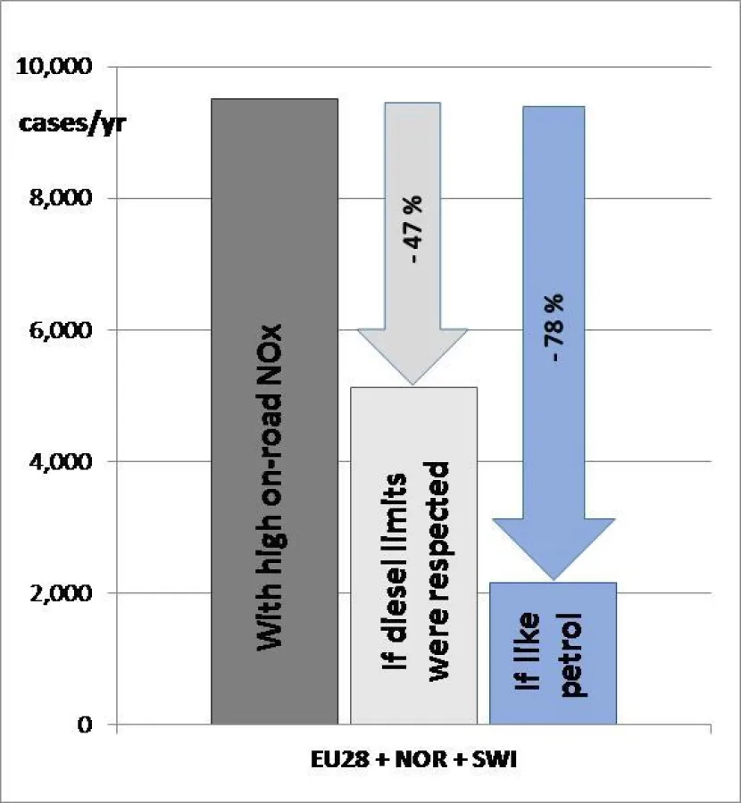 Number of premature deaths due to excess NOx emissions from diesel cars, vans and light commercial vehicles in Europe (Jonson et al 2017)
