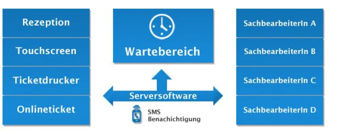 Das Aufrufsystem von NetCallUp vereinfacht Behördengänge. Abb.: NetCallUp Software GmbH