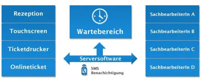 Bild: Jobcenter, Straßenverkehrsbehörde und Bürgerbüro in Münster nutzen Software von NetCallUp