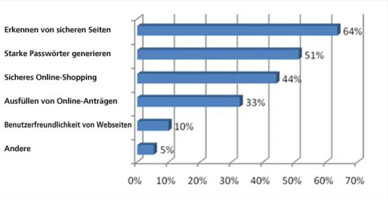Generation 60+ im Internet: Größtes Problem ist die Sicherheit Bild: Generation 60+ im Internet: Größtes Problem ist die Sicherheit