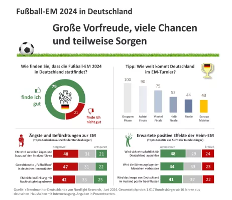 Bild: Große Vorfreude auf die EM 2024 in Deutschland