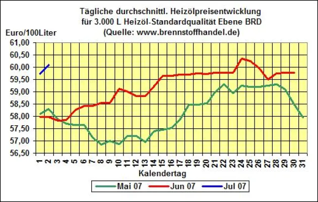 brennstoffhandel.de-Heizöl-News v. 2.07.07: Heizölpreise überspringen die 60Cent-Marke Bild: brennstoffhandel.de-Heizöl-News v. 2.07.07: Heizölpreise überspringen die 60Cent-Marke