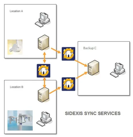 Bild: IDS 2009 - SIDEXIS SYNC SERVICES erlauben das Arbeiten an räumlich getrennten Praxisstandorten