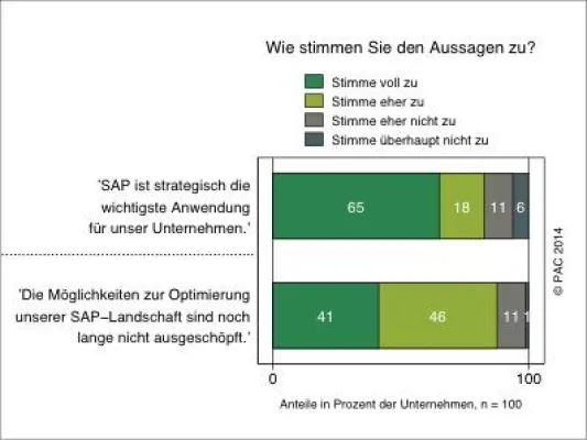 Bild: SLO-Projekte: Firmen müssen SAP-Systeme stärker auf die Geschäftsstrategie ausrichten