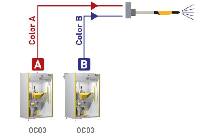 Bild: MultiColor – Die Lösung für schnellste Farbwechsel