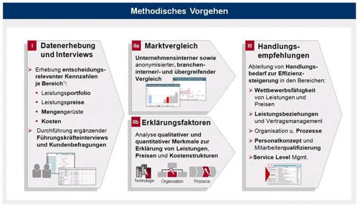 Mehtodik zur Optimierung der Operativen Effizienz von Energieversorgern