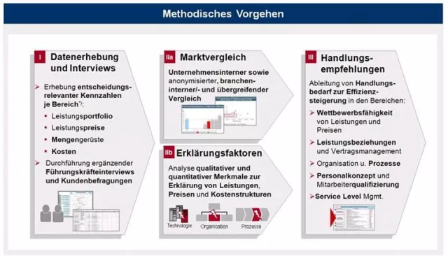Bild: Operative Effizienz als Erfolgsfaktor von Energieversorgungsunternehmen (EVU)