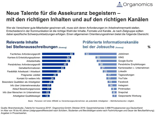 Bild: Neue Talente für die Assekuranz begeistern – mit den richtigen Inhalten und auf den richtigen Kanälen