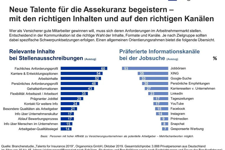 Bild: Neue Talente für die Assekuranz begeistern – mit den richtigen Inhalten und auf den richtigen Kanälen